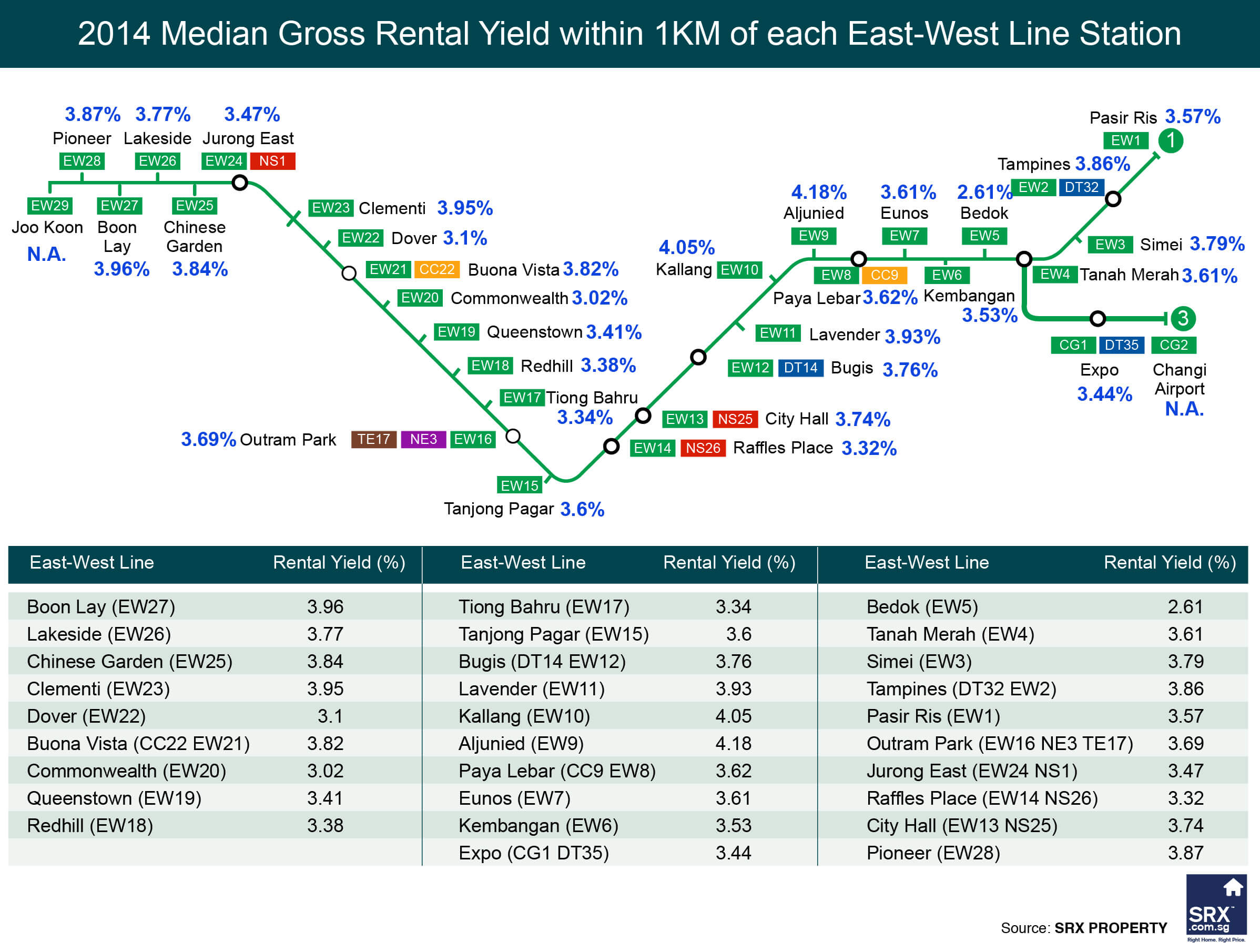E-W MRT Line